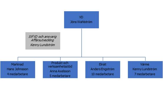 organisation chart