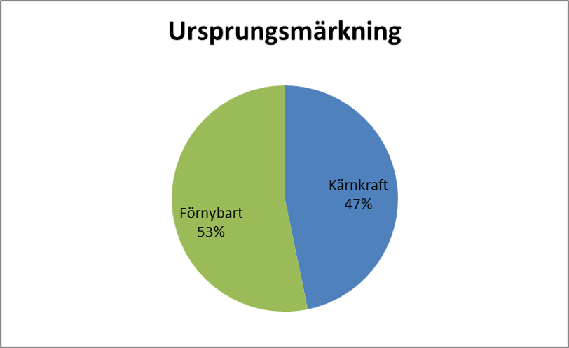 ursprungsmärkning Oskarshamnsenergi